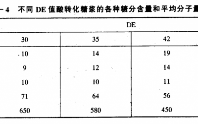 葡萄糖浆生产工艺流程中的过滤应用缩略图